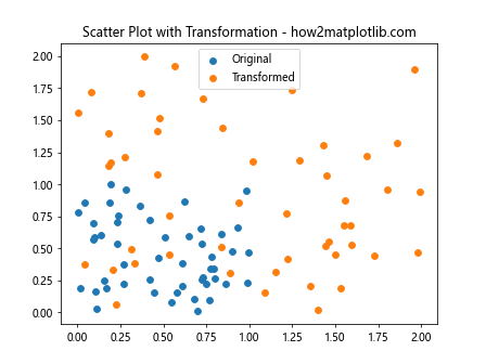 How to Use Matplotlib.axes.Axes.is_transform_set() in Python