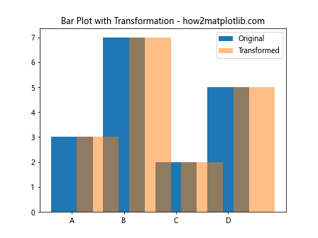 How to Use Matplotlib.axes.Axes.is_transform_set() in Python