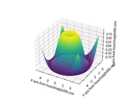 Comprehensive Guide to Matplotlib.axes.Axes.properties() in Python: Unlocking the Power of Axes Customization