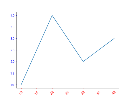 Comprehensive Guide to Matplotlib.axes.Axes.properties() in Python: Unlocking the Power of Axes Customization