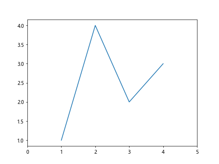 Comprehensive Guide to Matplotlib.axes.Axes.properties() in Python: Unlocking the Power of Axes Customization