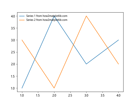 Comprehensive Guide to Matplotlib.axes.Axes.properties() in Python: Unlocking the Power of Axes Customization