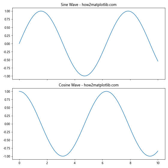 Comprehensive Guide to Using Matplotlib.figure.Figure.align_xlabels() in Python for Data Visualization