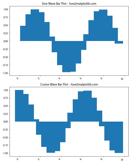 Comprehensive Guide to Using Matplotlib.figure.Figure.align_xlabels() in Python for Data Visualization