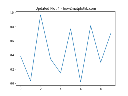 Comprehensive Guide to Using Matplotlib.figure.Figure.sca() in Python for Data Visualization