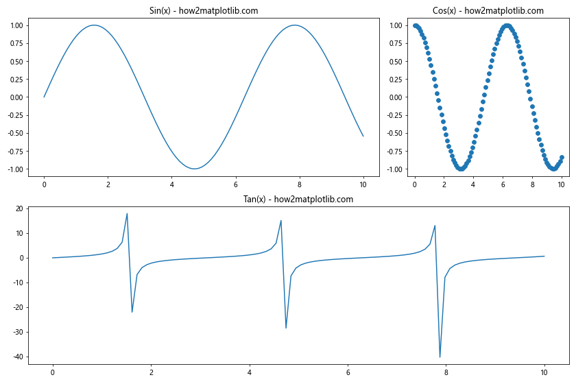 Comprehensive Guide to Using Matplotlib.figure.Figure.sca() in Python for Data Visualization