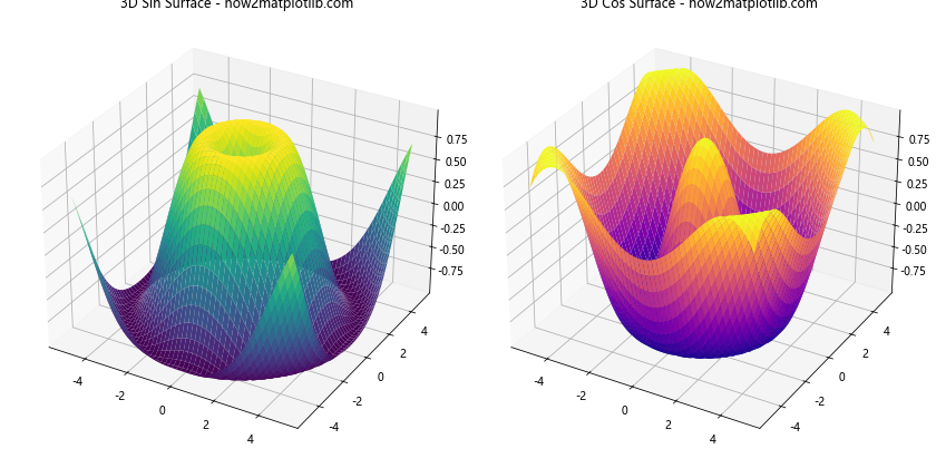 Comprehensive Guide to Using Matplotlib.figure.Figure.sca() in Python for Data Visualization