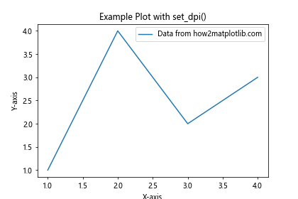 Mastering Matplotlib.figure.Figure.set_dpi() in Python