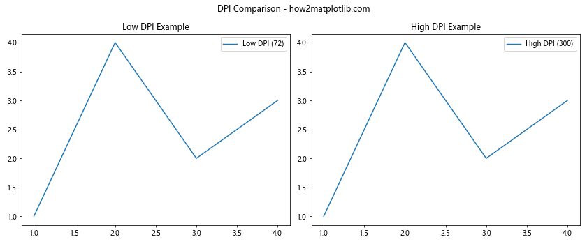 Mastering Matplotlib.figure.Figure.set_dpi() in Python