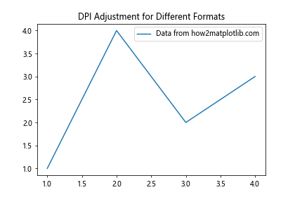 Mastering Matplotlib.figure.Figure.set_dpi() in Python
