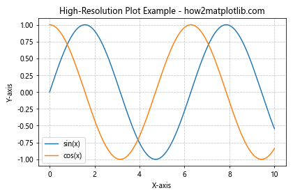 Mastering Matplotlib.figure.Figure.set_dpi() in Python