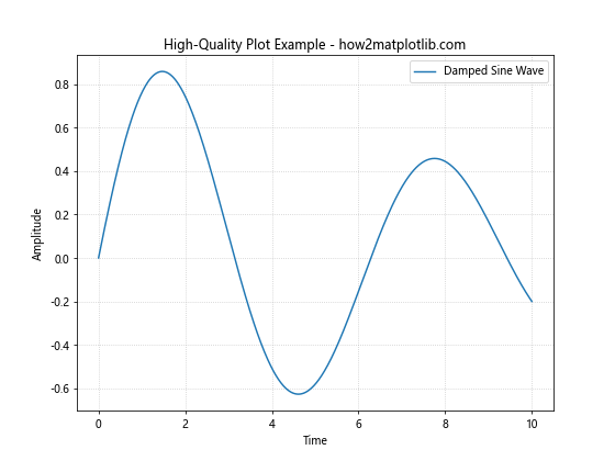 Mastering Matplotlib.figure.Figure.set_dpi() in Python
