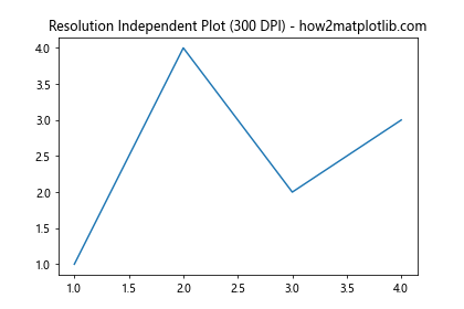 Mastering Matplotlib.figure.Figure.set_dpi() in Python