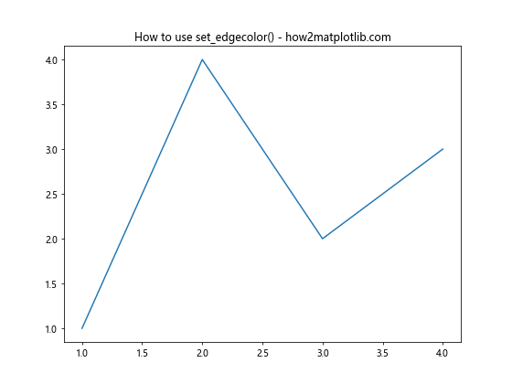 Comprehensive Guide to Using Matplotlib.figure.Figure.set_edgecolor() in Python for Data Visualization