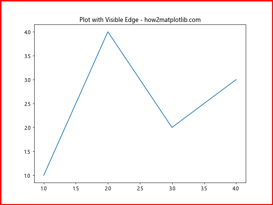 Comprehensive Guide to Using Matplotlib.figure.Figure.set_edgecolor() in Python for Data Visualization