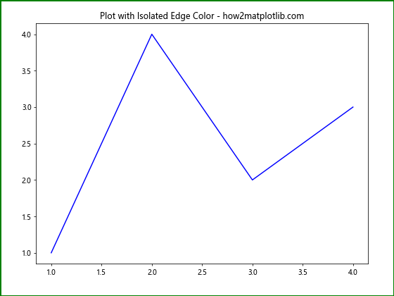 Comprehensive Guide to Using Matplotlib.figure.Figure.set_edgecolor() in Python for Data Visualization