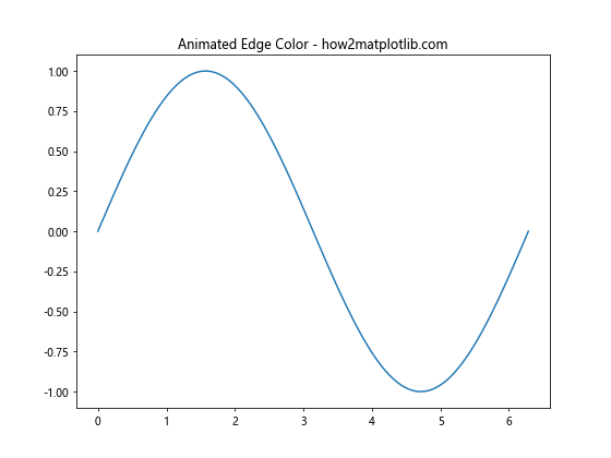 Comprehensive Guide to Using Matplotlib.figure.Figure.set_edgecolor() in Python for Data Visualization