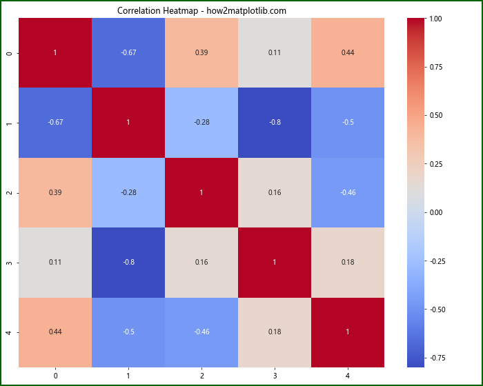 Comprehensive Guide to Using Matplotlib.figure.Figure.set_edgecolor() in Python for Data Visualization