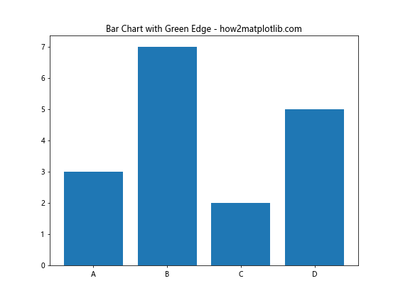 Comprehensive Guide to Using Matplotlib.figure.Figure.set_edgecolor() in Python for Data Visualization