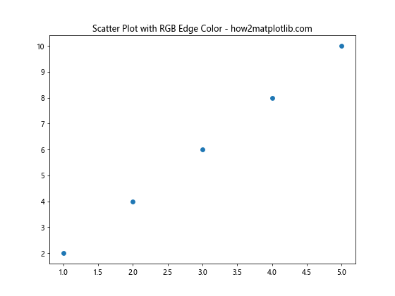 Comprehensive Guide to Using Matplotlib.figure.Figure.set_edgecolor() in Python for Data Visualization