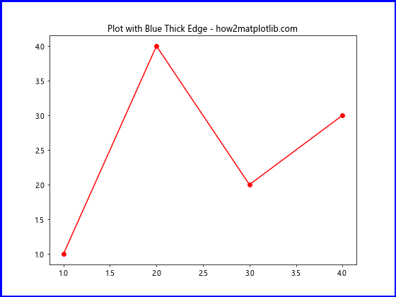 Comprehensive Guide to Using Matplotlib.figure.Figure.set_edgecolor() in Python for Data Visualization