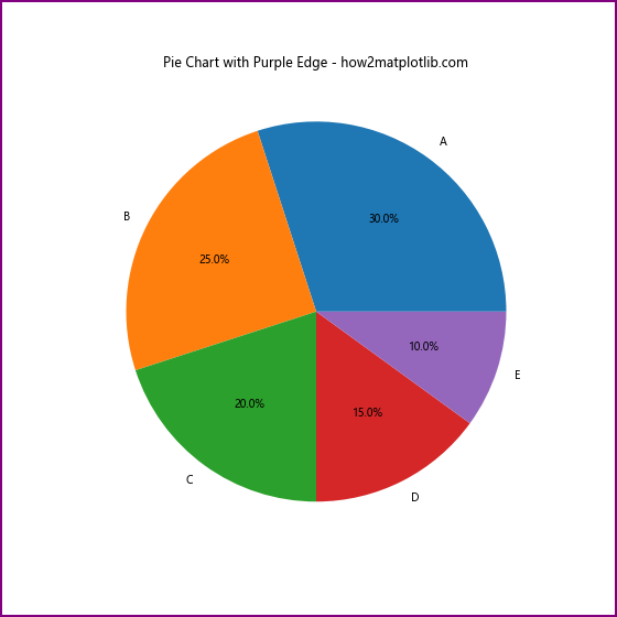 Comprehensive Guide to Using Matplotlib.figure.Figure.set_edgecolor() in Python for Data Visualization