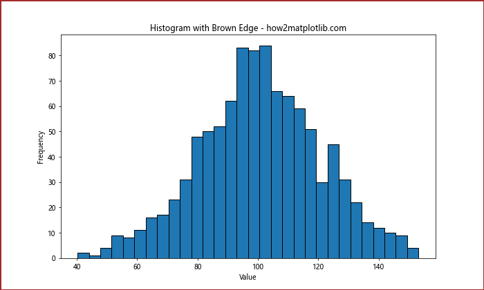 Comprehensive Guide to Using Matplotlib.figure.Figure.set_edgecolor() in Python for Data Visualization