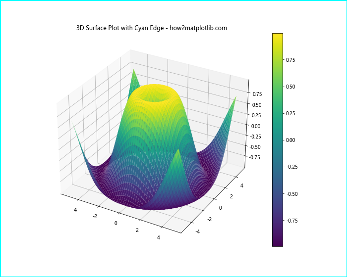 Comprehensive Guide to Using Matplotlib.figure.Figure.set_edgecolor() in Python for Data Visualization