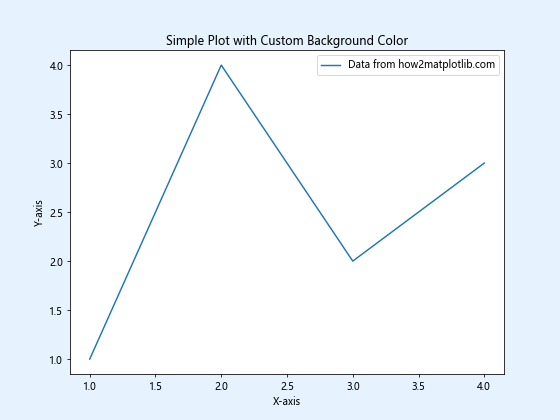 How to Use Matplotlib.figure.Figure.set_facecolor() in Python: A Comprehensive Guide