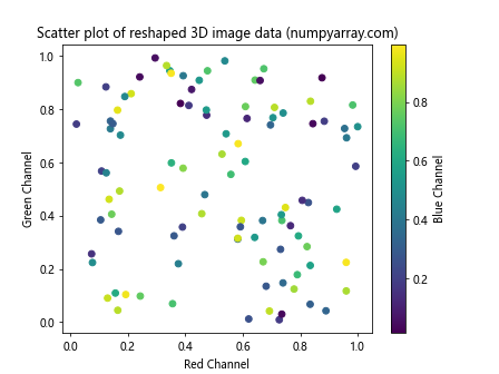 Mastering NumPy: Reshape 3D to 2D Arrays for Efficient Data Manipulation