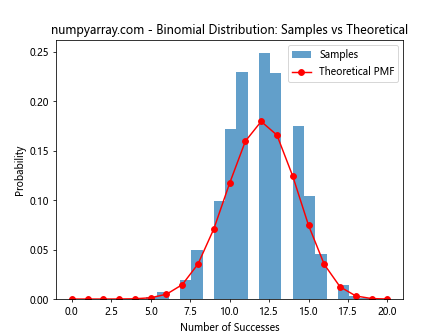 Mastering NumPy Random Binomial Distribution: A Comprehensive Guide