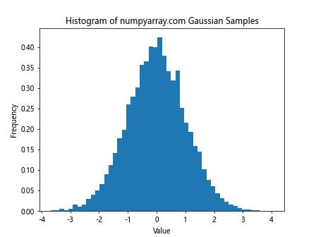 Mastering NumPy Random Gaussian Distributions: A Comprehensive Guide