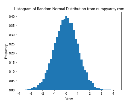 Mastering NumPy Random Normal Distribution: A Comprehensive Guide