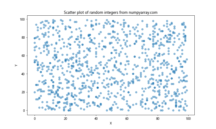 Mastering NumPy Random RandInt: A Comprehensive Guide to Generating Random Integers