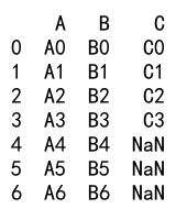 Pandas Append DataFrame