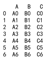 Pandas Append DataFrame