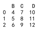 Pandas loc column