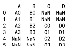 Pandas Concat Axis