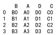 Pandas Concat Axis