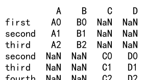 Pandas Concat DataFrame