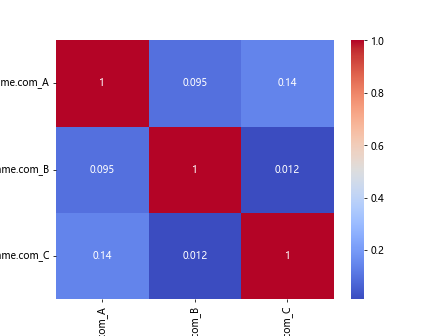 Pandas Correlation