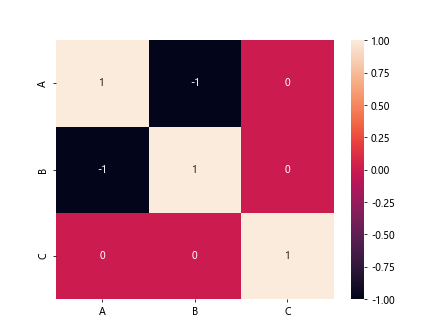 Pandas Correlation Between Multiple Columns