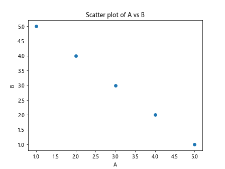 Pandas Correlation Between Two Columns