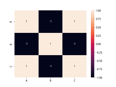 Pandas Correlation Between Two Columns