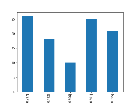 Pandas Cut Histogram