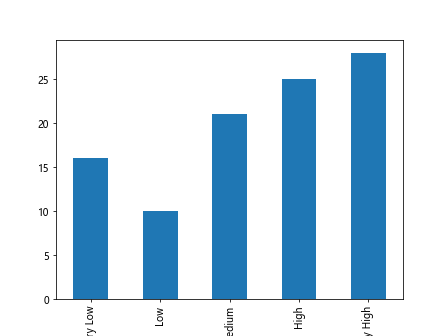 Pandas Cut Histogram