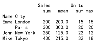 Mastering Pandas GroupBy: Combining Two Columns for Powerful Data Analysis