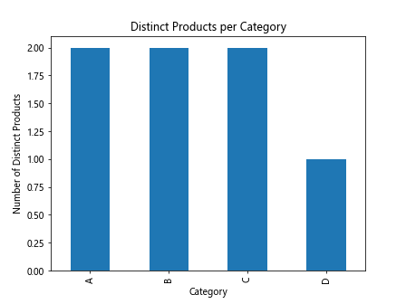 Mastering Pandas GroupBy Count Distinct