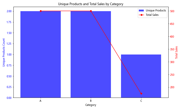 Mastering Pandas GroupBy Count Unique