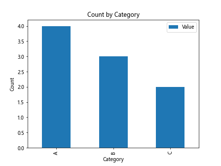 Mastering Pandas GroupBy Count